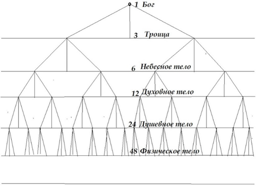 Луч творения и его уровни