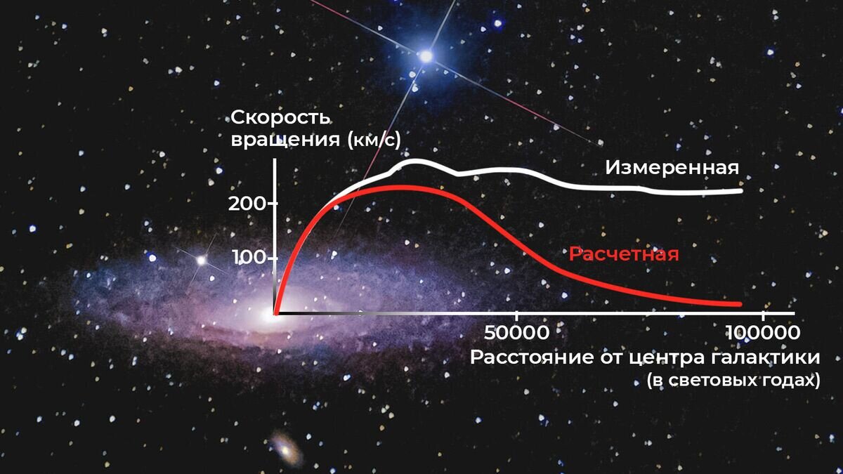 Размер Галактики Андромеда. Вращение Галактики. Скорость вращения галактик. Движение звезд в галактике.