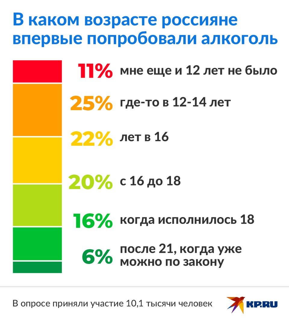     Треть россиян впервые попробовали алкоголь, когда им не было еще и 14 лет