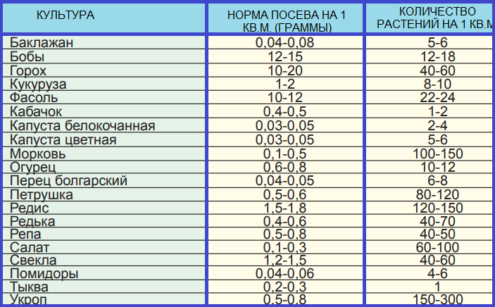 Зная эти данные, можно легко подсчитать, сколько семян вам потребуется и сколько придется закупить для следующего сезона. 
