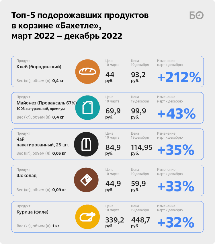 Почему подорожали яйца 2023 году