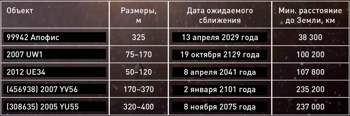    Топ-5 самых рискованных сближений космических объектов с Землей