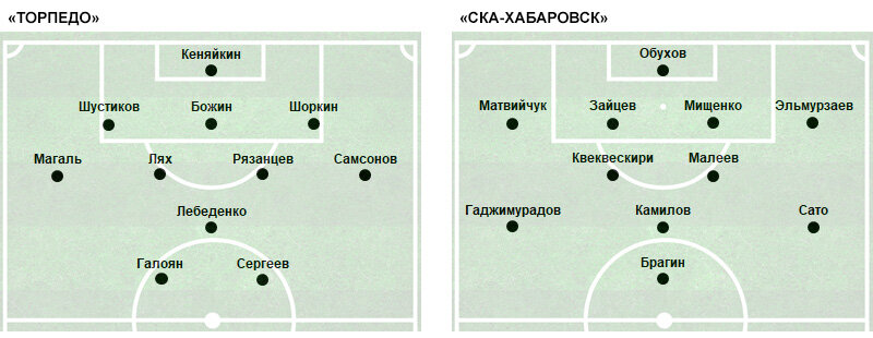 С 67-й минуты вышедший вместо Галояна Елисеев стал играть правого «челнока», а Магаль передвинулся на позицию правого инсайда.