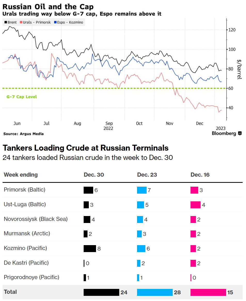 Нефть urals котировки. Российская нефть марки urals. Нефть марки urals. Фьючерс на золото график. Графики.