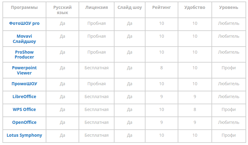 Рейтинг программ для создания презентаций 2023