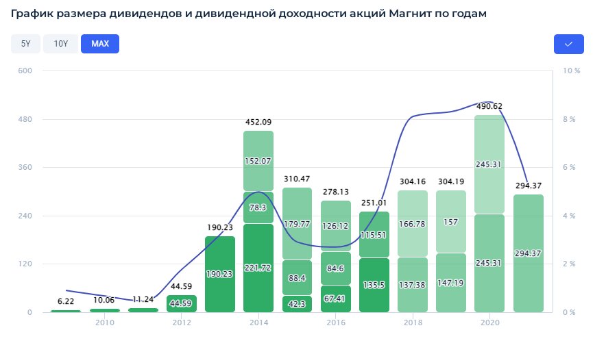 Дивиденды акций компании Магнит