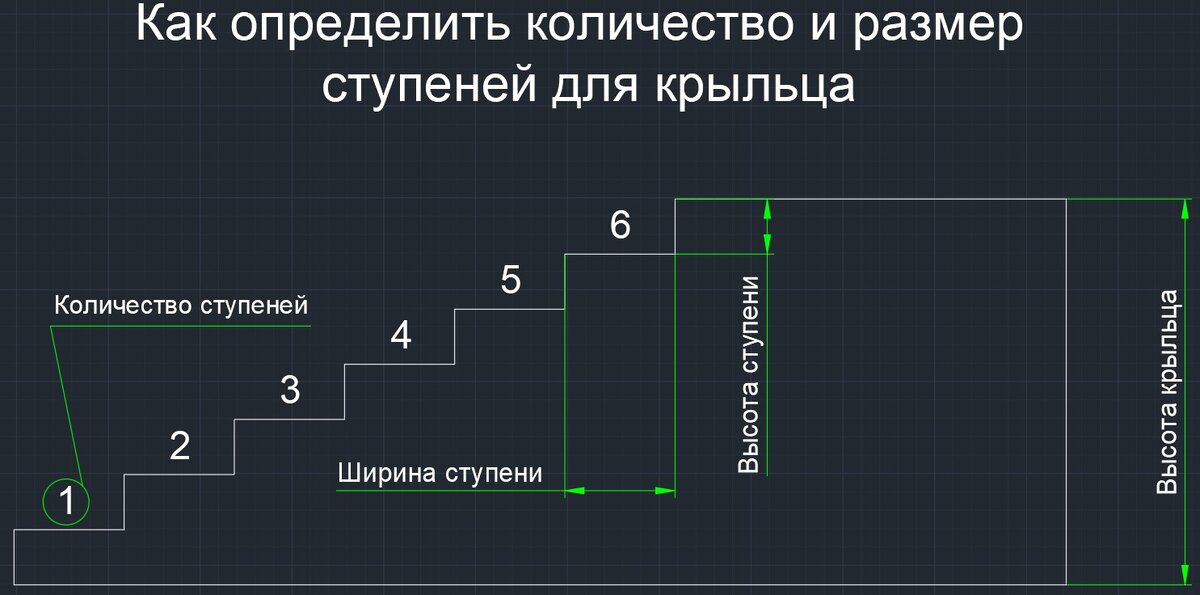 Как определить количество и размер ступеней для крыльца.