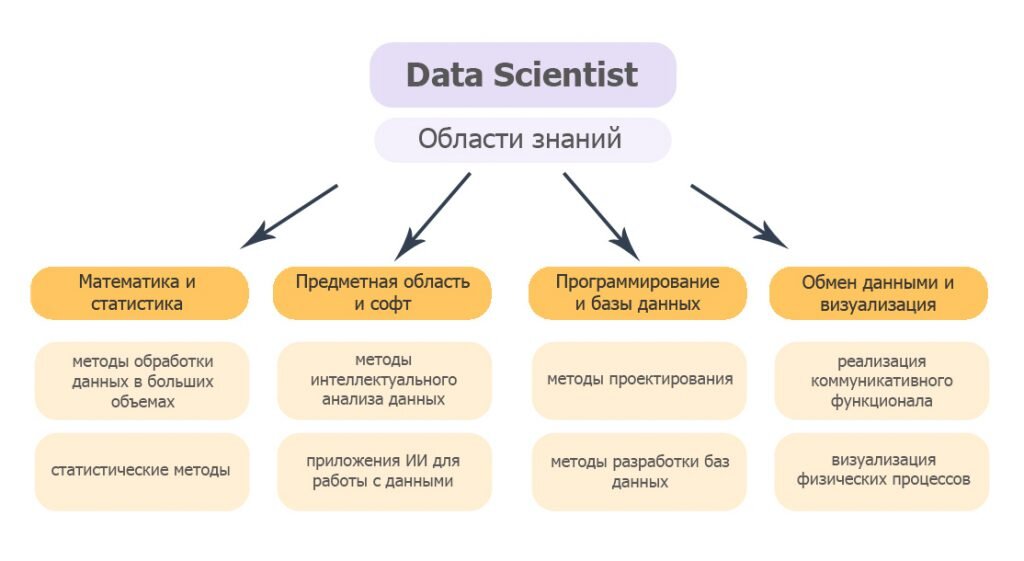 Data engineer план обучения