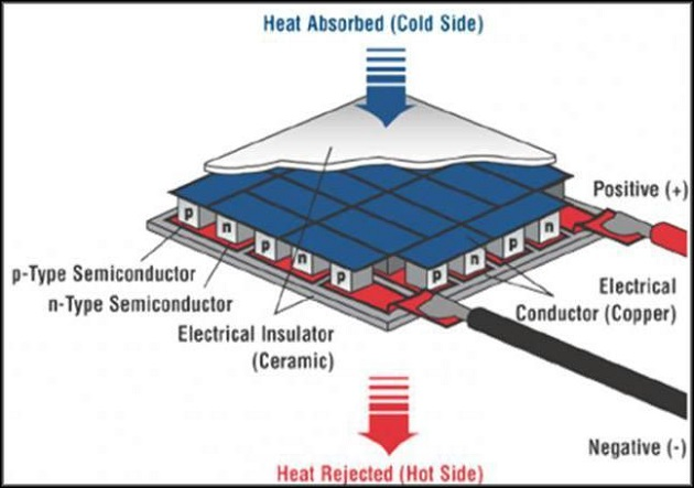 Элемент пельтье: что это такое, назначение, характеристики, принцип работ