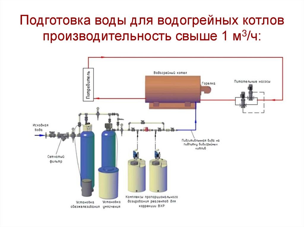 Качество подпиточной воды. Система водоподготовки котельной схема. Схема химводоочистки котельной. Схема водоподготовки для водогрейных котлов. Хим водоподготовка для котла схема.