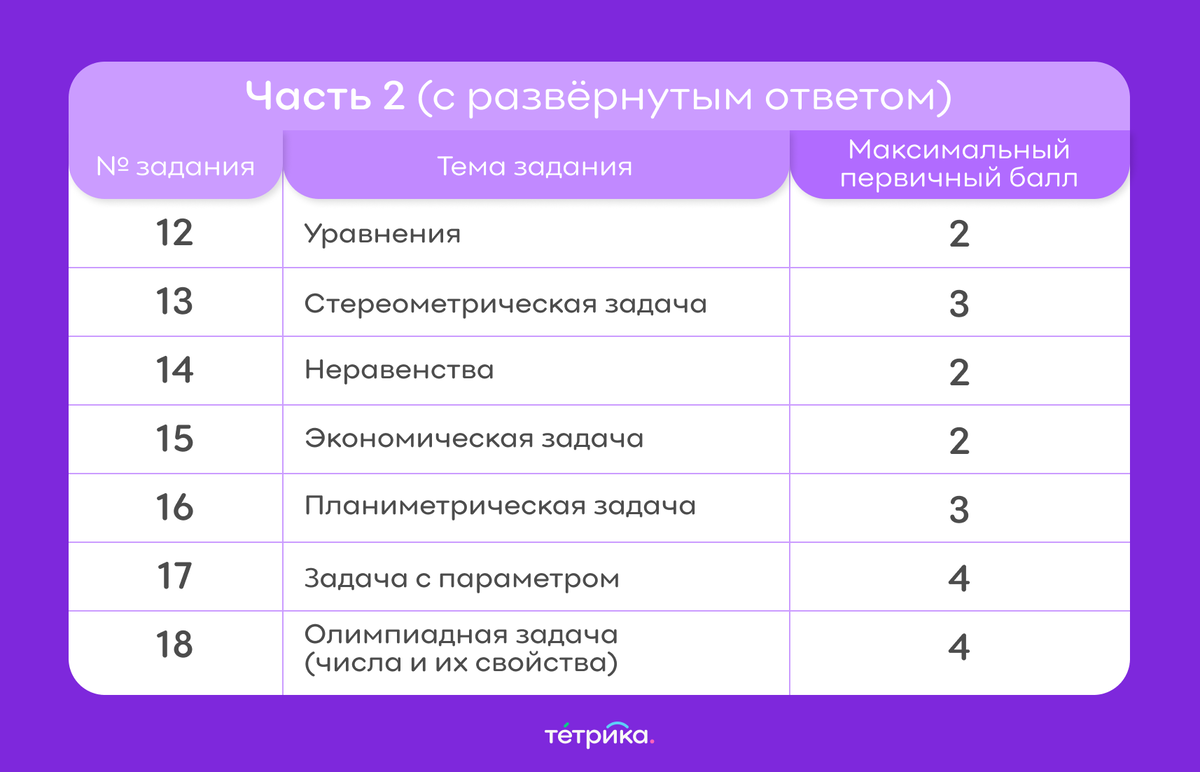 Егэ математика русский биология куда можно поступить. Шесть баллов профильная математика. Структура всей математики. Баллы профильная математика 2024. Длительность ЕГЭ 2024.