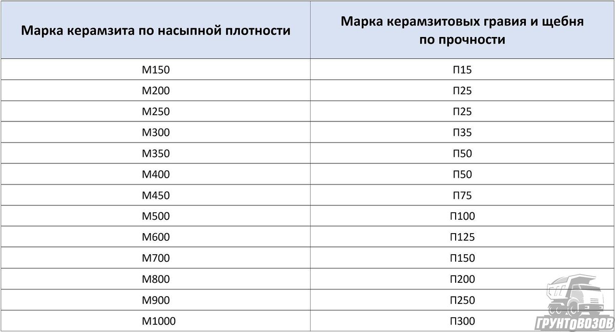 Вес 1м3 керамзита. Насыпная плотность керамзита. Плотность керамзита кг/м3. Керамзит 800 кг/м3. Соотношение марок и классов бетона.