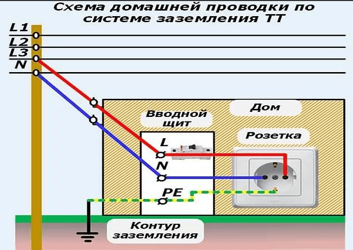 Вместо нуля. Схема заземления ТТ В частном доме 220в своими руками. Схема щитка с заземлением TN-C-S. Схема подключения заземления TN-C. Схема соединения проводов заземление.