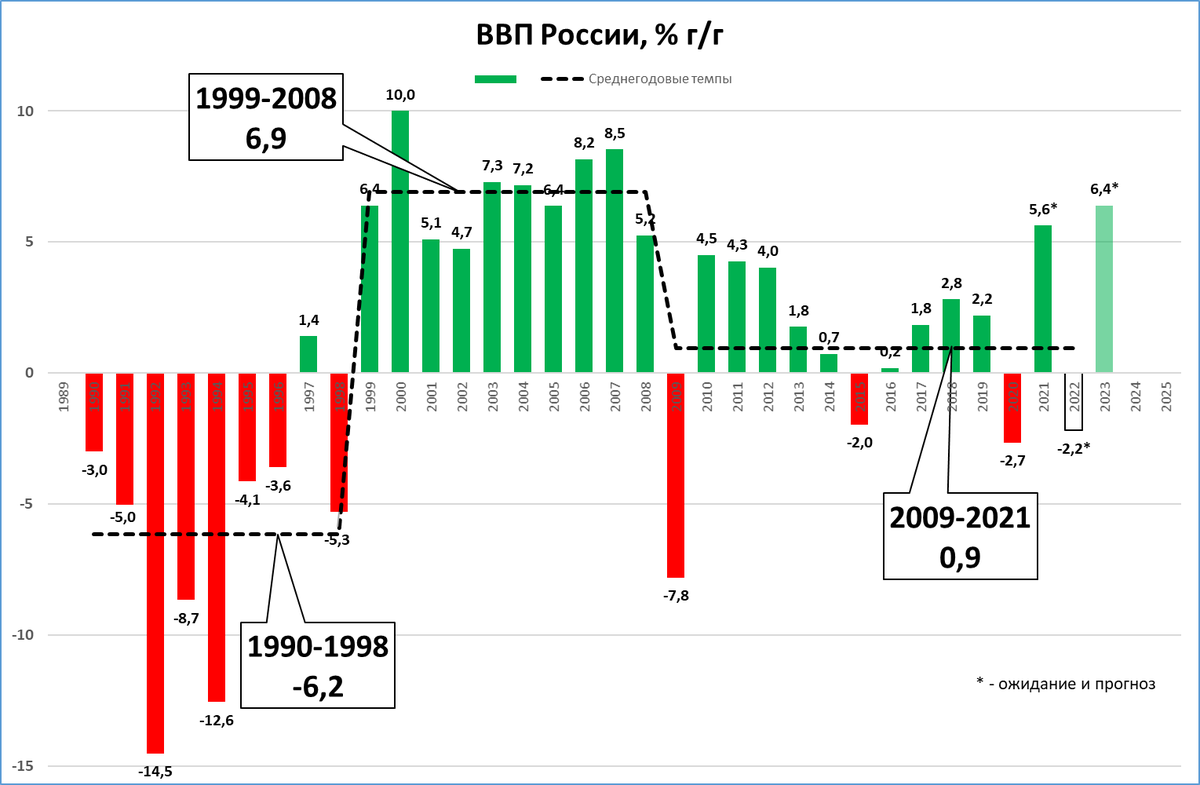 7 мая 2024 года прогноз. Динамика ВВП России. Валовый национальный продукт Россия 2023. ВВП России по годам 2023. График ВВП России 2023.