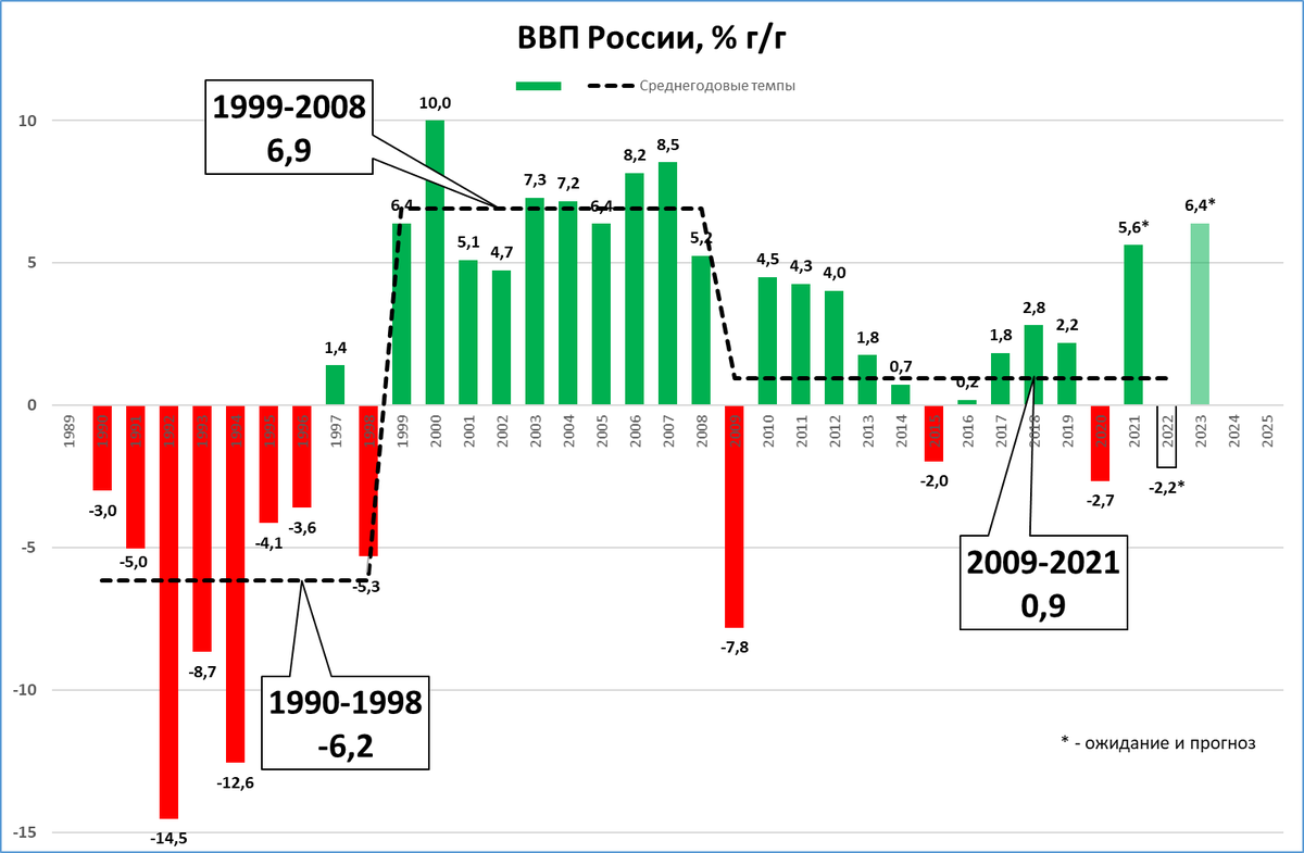 Динамика ВВП России. Валовый национальный продукт Россия 2023. ВВП России по годам 2023. График ВВП России 2023.