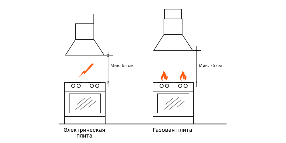 Расположение вытяжки на кухне фото 12