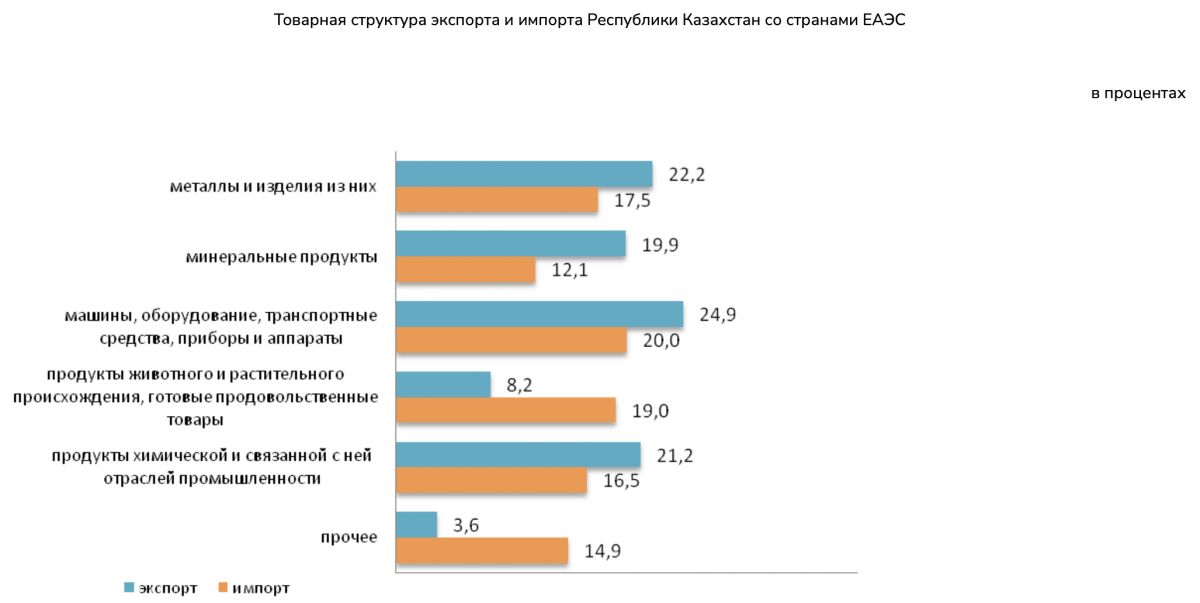    Фото: Бюро Нацстатистики. В 2022 году товарооборот Казахстана со странами ЕАЭС составил $28,3 млрд. Главные новости на утро 15 февраля 2023 года Эрлен Абдулманов