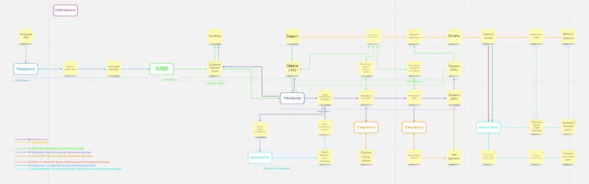 Процессы NS в конце 2022 года