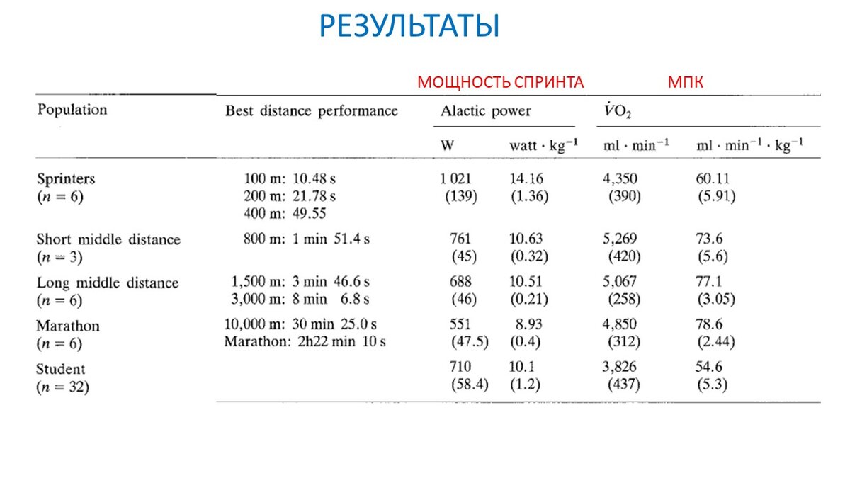 Аэробные и анаэробные характеристики топовых атлетов | Василий Волков | Дзен