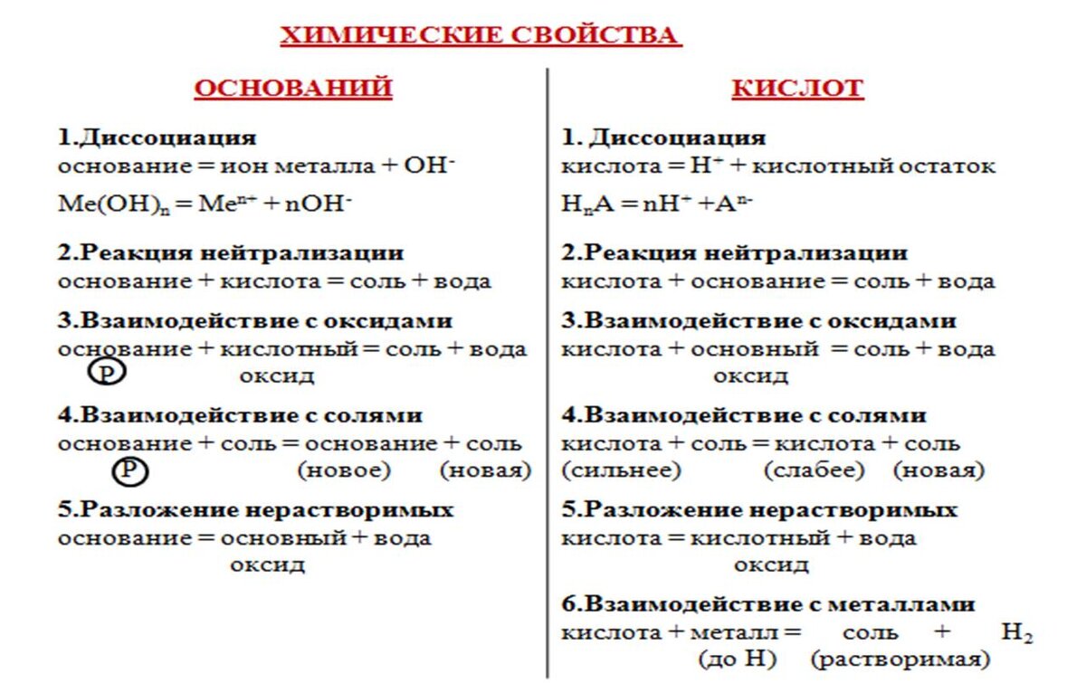 Рисунок. Сопоставление химических свойств оснований и кислот