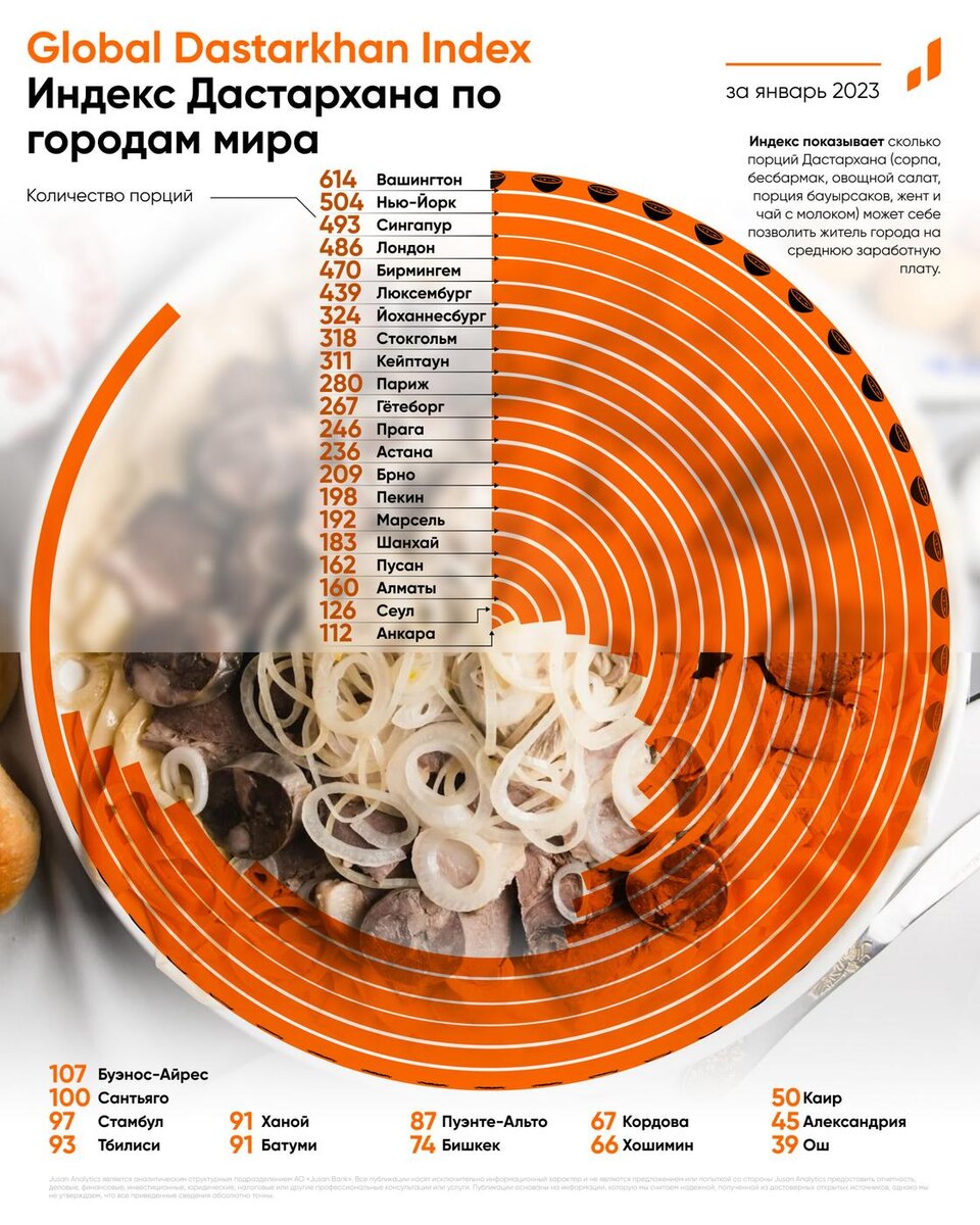    Индекс Дастархана:Jusan analytics