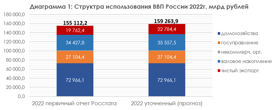 Источник: Росстат - первичный отчет 20.02.2022г, прогноз 