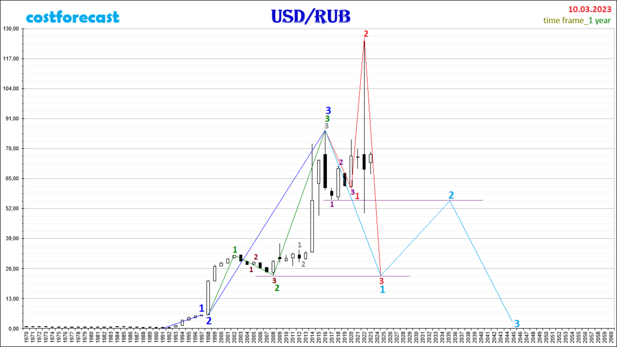 Аналитик 2023. 1 USD В RUB. Usd100 2020. 1 USD В RUB завтра. 1 USD В RUB сейчас.