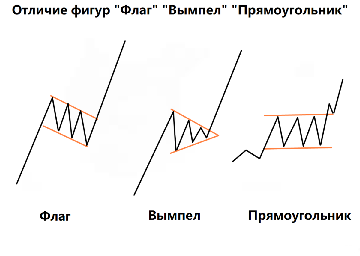 Бычий флаг в трейдинге. Бычий флаг в трейдинге
