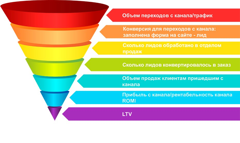 Конверсия в интернет маркетинге. Воронка продаж. Воронка конверсии интернет магазина. Что такое воронки продаж в маркетинге. Воронка продаж в интернете