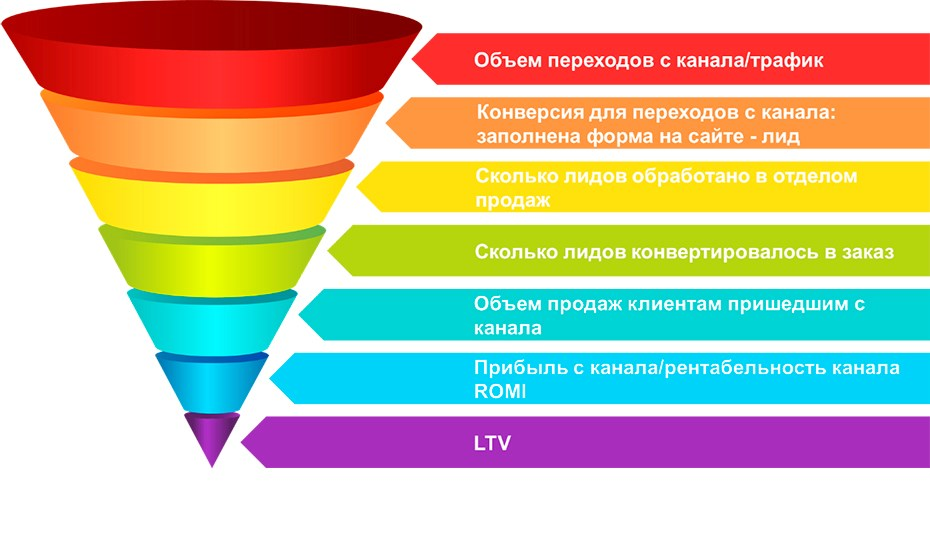 Конверсия трафика