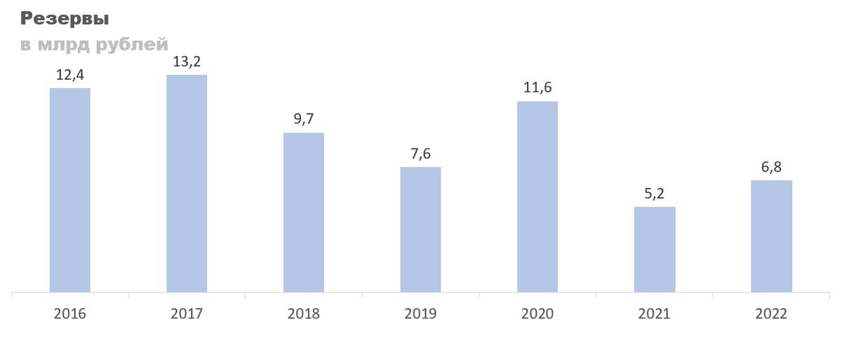 Дивиденды за 2022 год