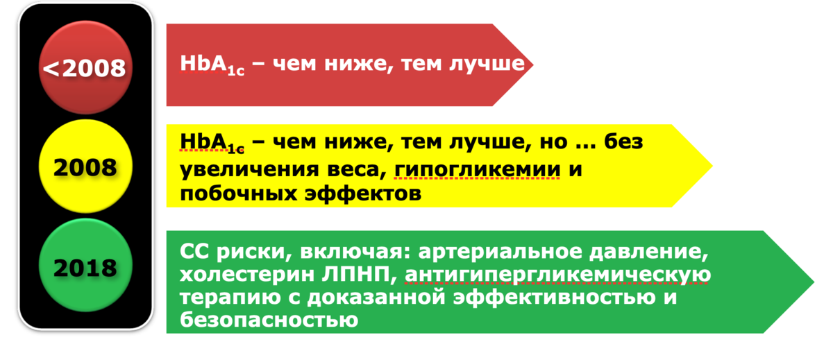 Как менялись взгляды на лечение сахарного диабета за последние 15 лет. HbA1c - гликированный гемоглобин; СС - сердечно- сосудистые (риски), т. е. инфаркты, инсульты и другие осложления; ЛПНП - липопротеины низкой плотности ("плохая" фракция холестерина).