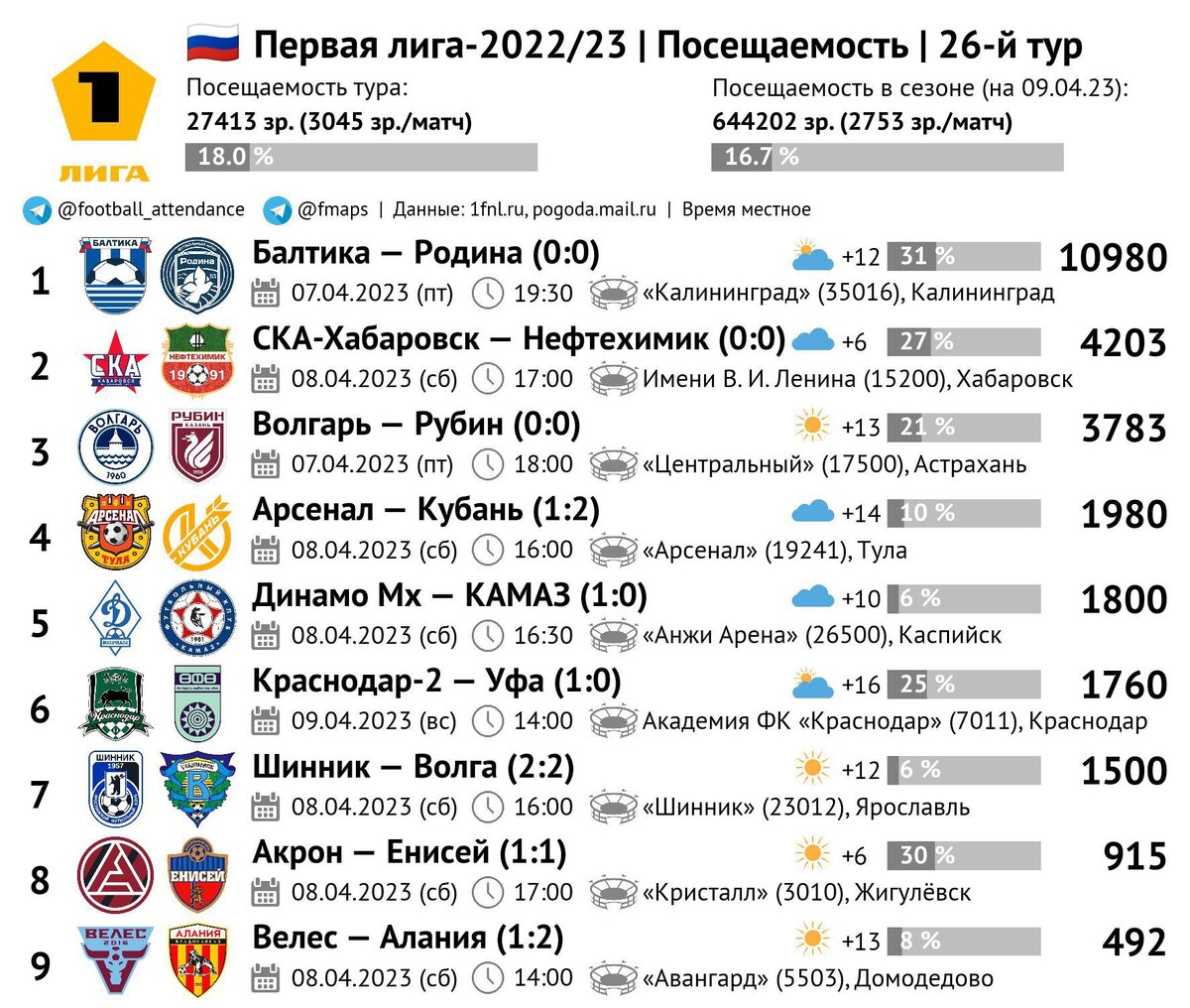 Результаты первого тура первой лиги. Российские футбольные клубы. Расписание Лиги 1.