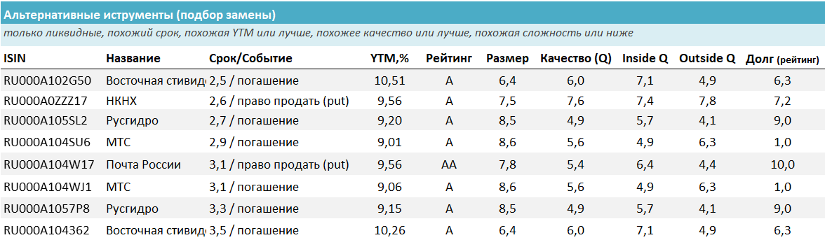 Облигации, похожие по параметрам и доходности