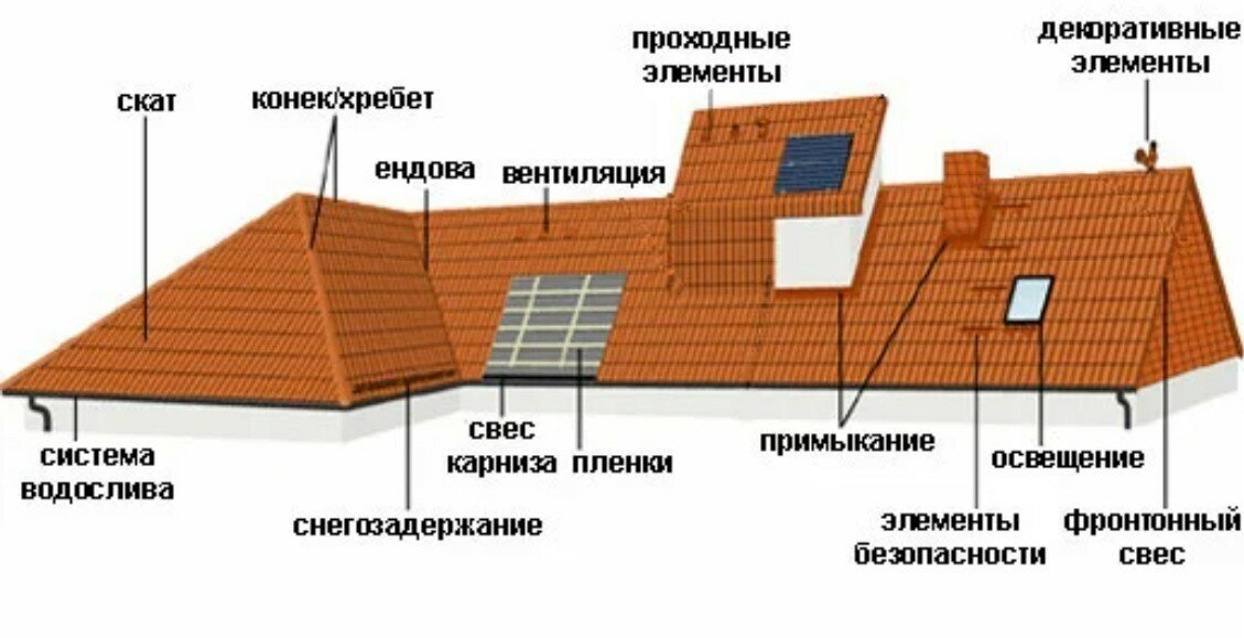 Монтаж кровли, ремонт крыши, цены и стоимость Беляниново 