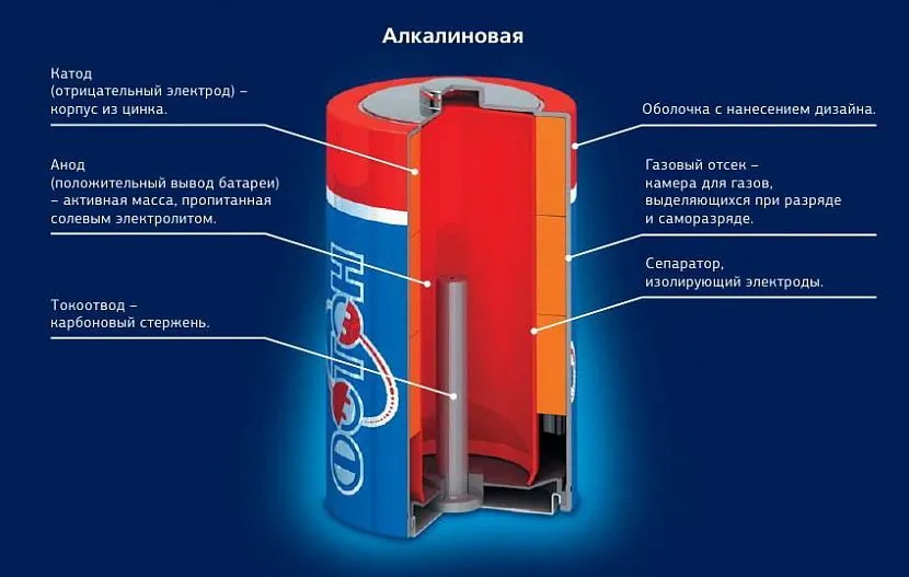 Разрез батарейки на примере марки ФОТОН, это не реклама, просто так проще найти картинку).