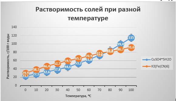 Графики растворимости солей