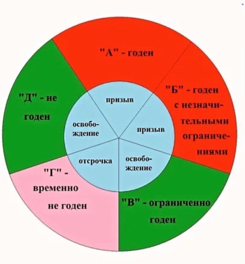 Годность к военной службе. 5 Категорий годности к военной службе. Категория годности к военной службе б-4. Категории годности к военной службе категория 1. 2 Категория годности к военной службе.