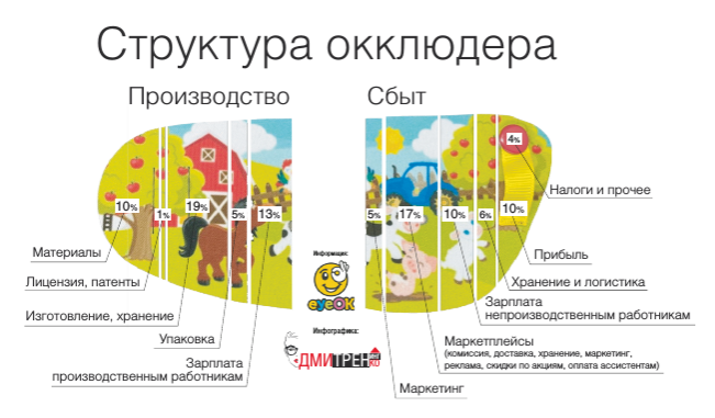 Структура розничной цены окклюдера компании eyeOK