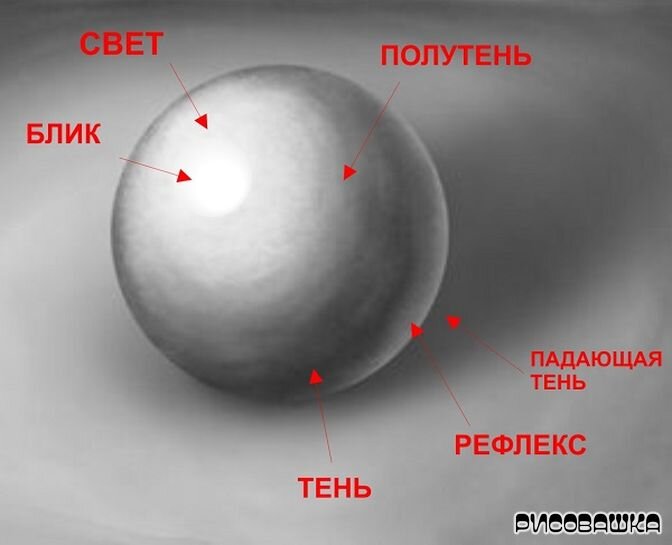 Основные особенности светотени