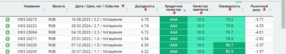 Список ОФЗ с коротким сроком дюрации и доходностью выше 6% годовых. Скриншот с сайта доход.ру.