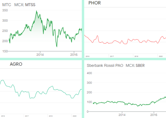 Акция 2020 год. Акция 2020 год. Лидеры роста акций. График роста акций за 2020 год. Акция 2020 год.