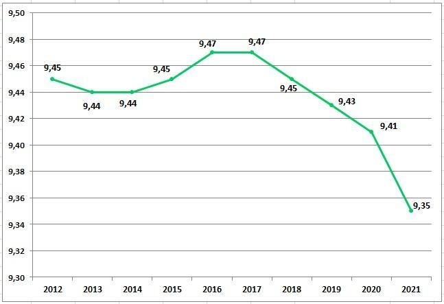 График 1. Численность белорусов за 2012–2021 гг., млн чел./Эта и другие диаграммы в статье построены автором по данным belstat.gov.by.