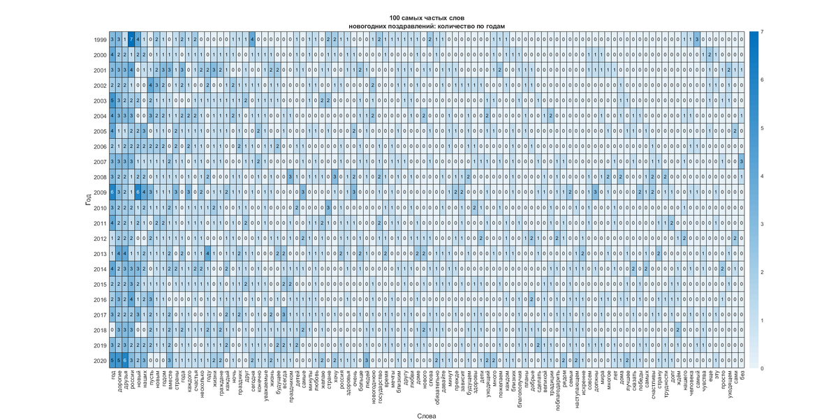 2. 100 самых частых слов новогодних поздравлений: количество по годам.