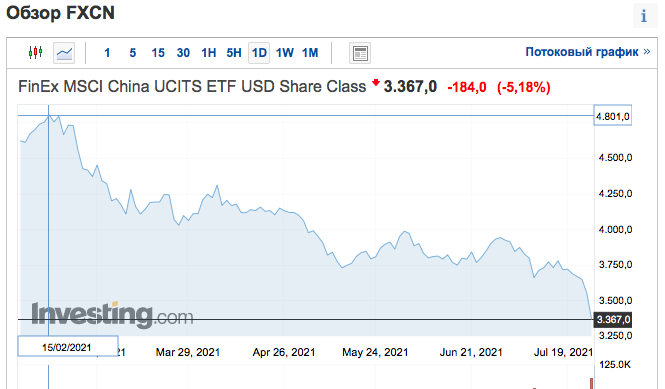 FXCN также просел на треть с февральских максимумов 