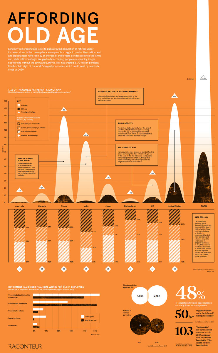 Источник: https://www.visualcapitalist.com/pension-time-bomb-400-trillion-2050/