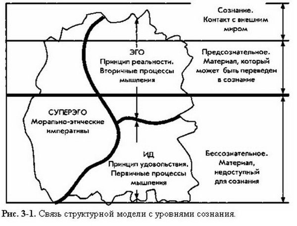 Фрейдовская модель личности