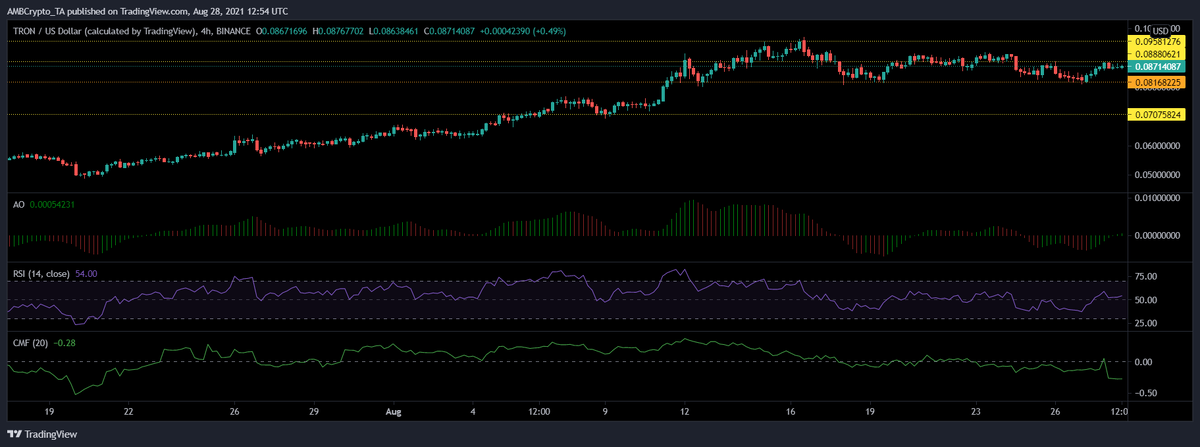 TRX / USD, TradingView 