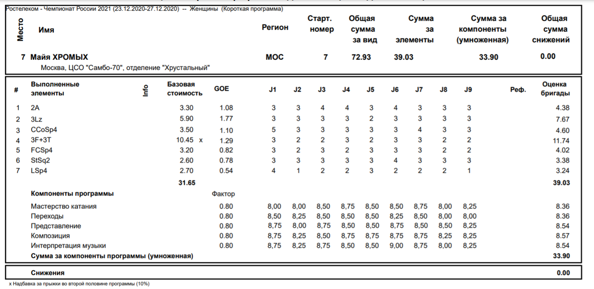 Источник: https://fsrussia.ru/results/2021/rusnat2021/RUS/e_K_Scores.pdf