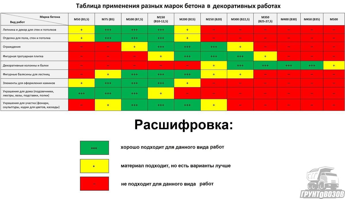 Таблица применения разных марок бетона в декоративных работах